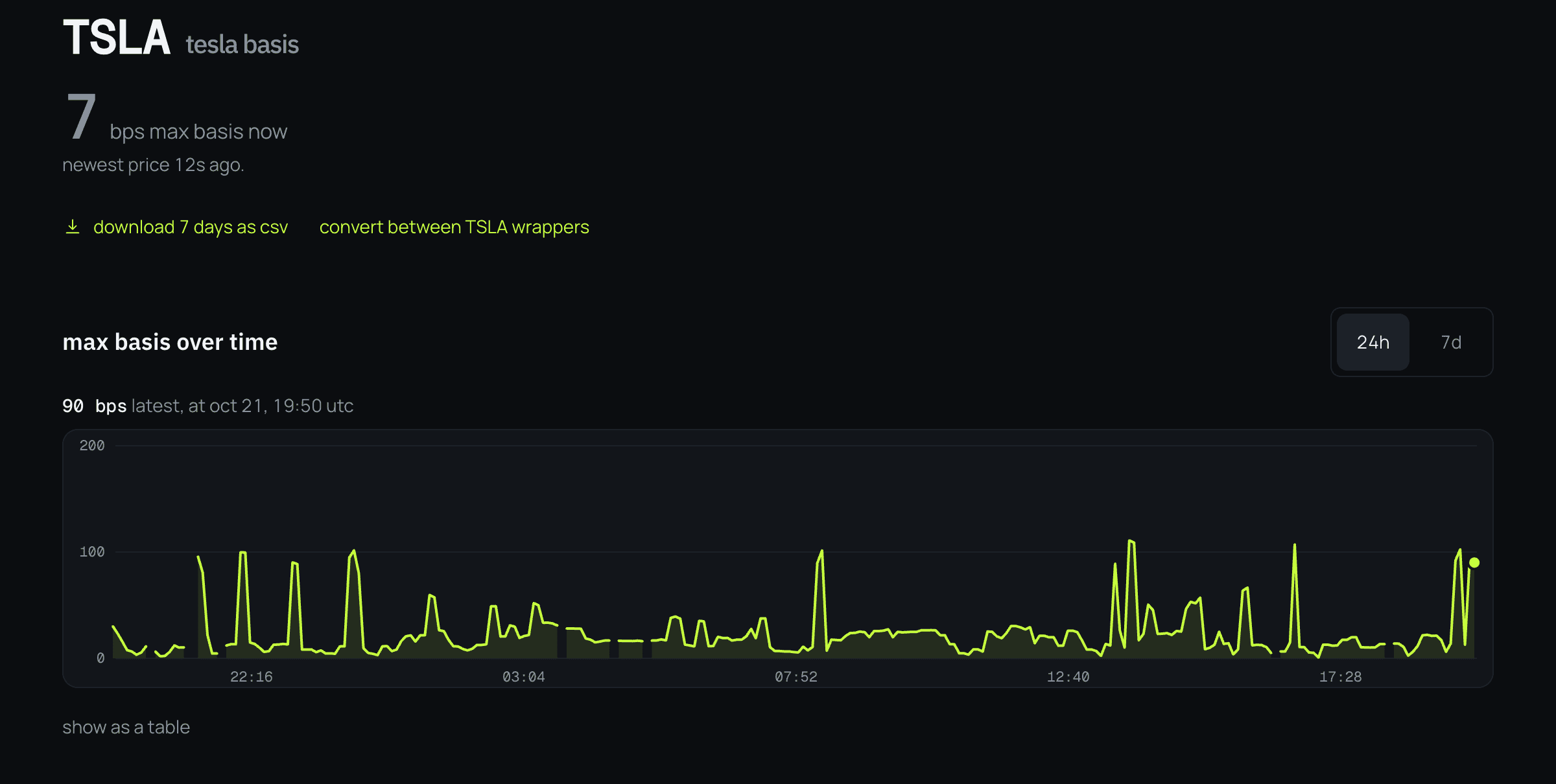 the TSLA basis page: the max basis between tesla's wrappers now, and a chart of it over the last 24 hours