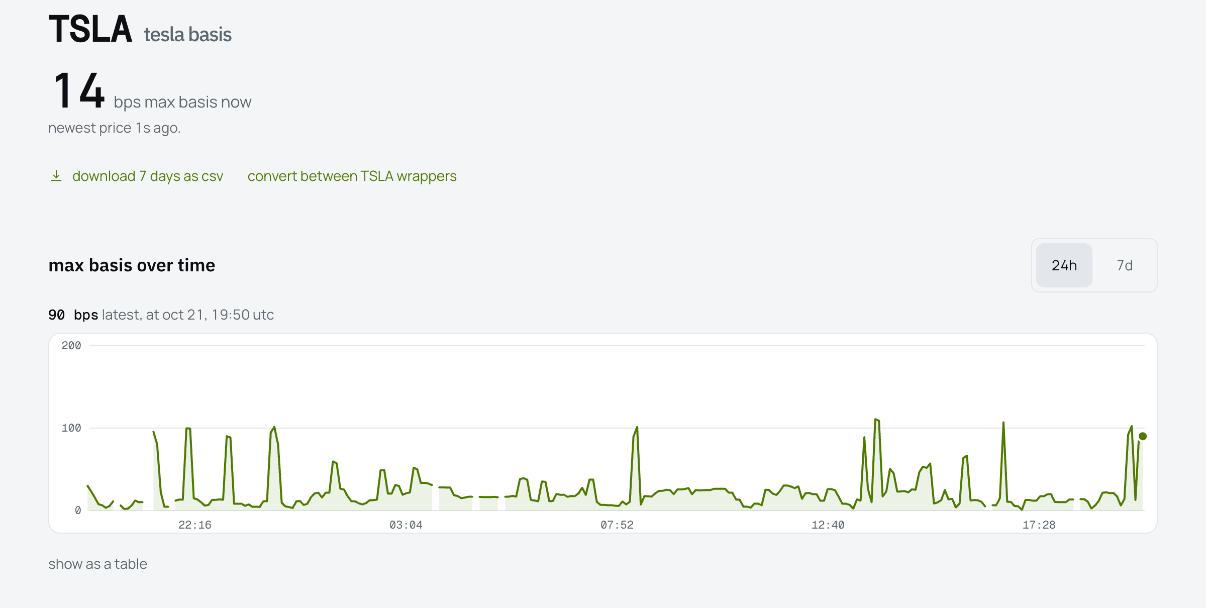 the TSLA basis page: the max basis between tesla's wrappers now, and a chart of it over the last 24 hours